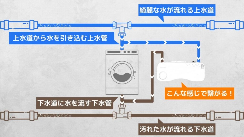 SwitchBotS10 水交換ステーションの設置概要 上水管と下水管への接続