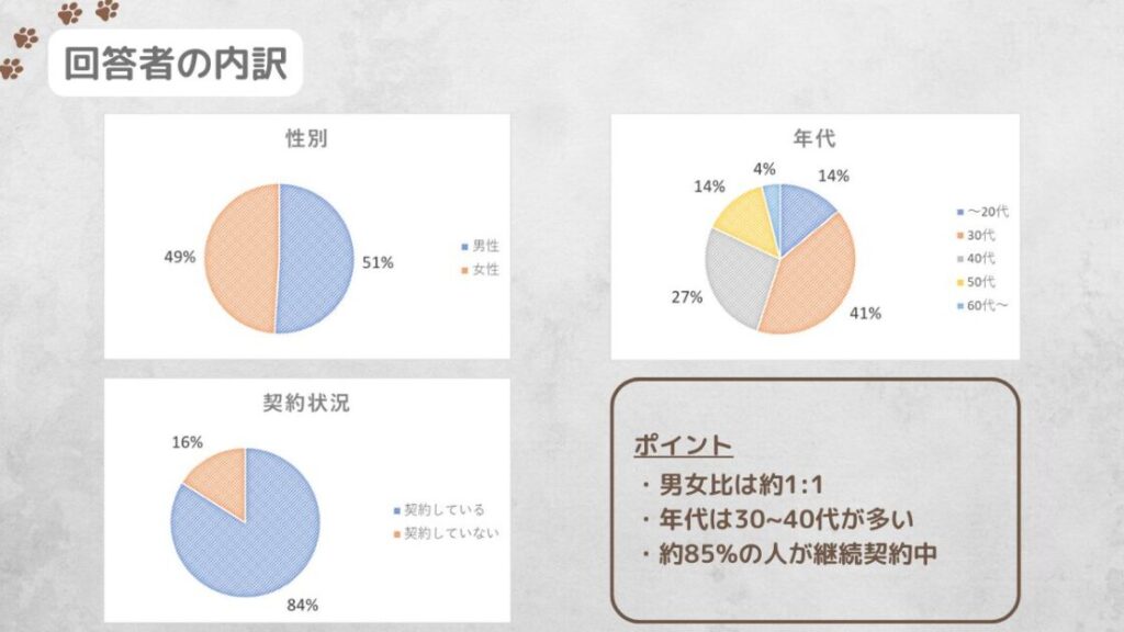 Amazonプライムの口コミ/評判/満足度に関する独自調査の回答者概要