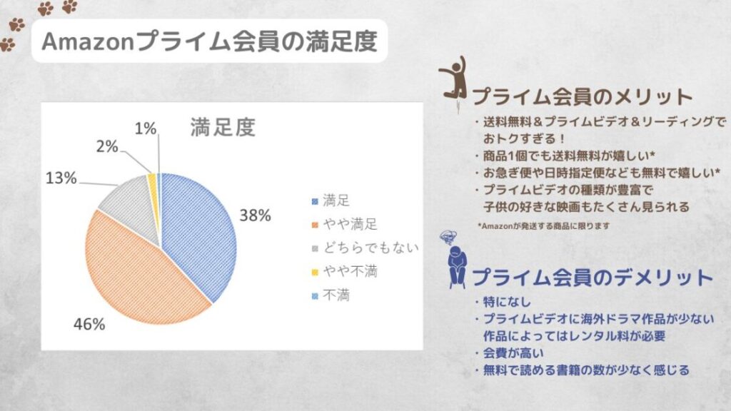 Amazonプライムの満足度結果まとめ（独自調査）