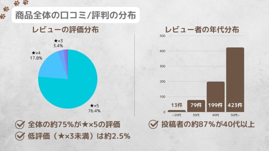 プリマオンラインの商品に関するレビュー評価とレビュー投稿者の年代分布グラフ